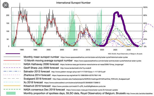 solar cycle 25 high