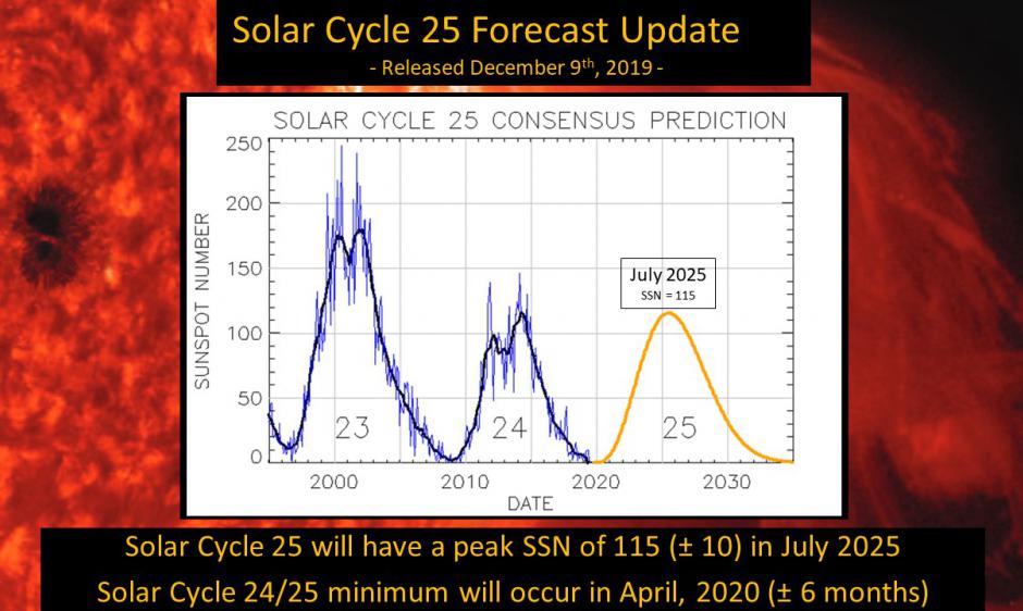 solar dec 2019